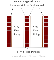 Clay Flue Lining Clay Flue Lining 4” (min.) solid Partition Between Flues in Common Chase Air space approximately  the same width as flue liner wall